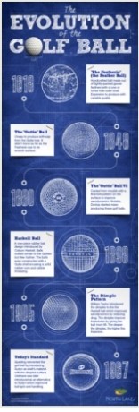 Infographic of Evolution of the Golf Ball